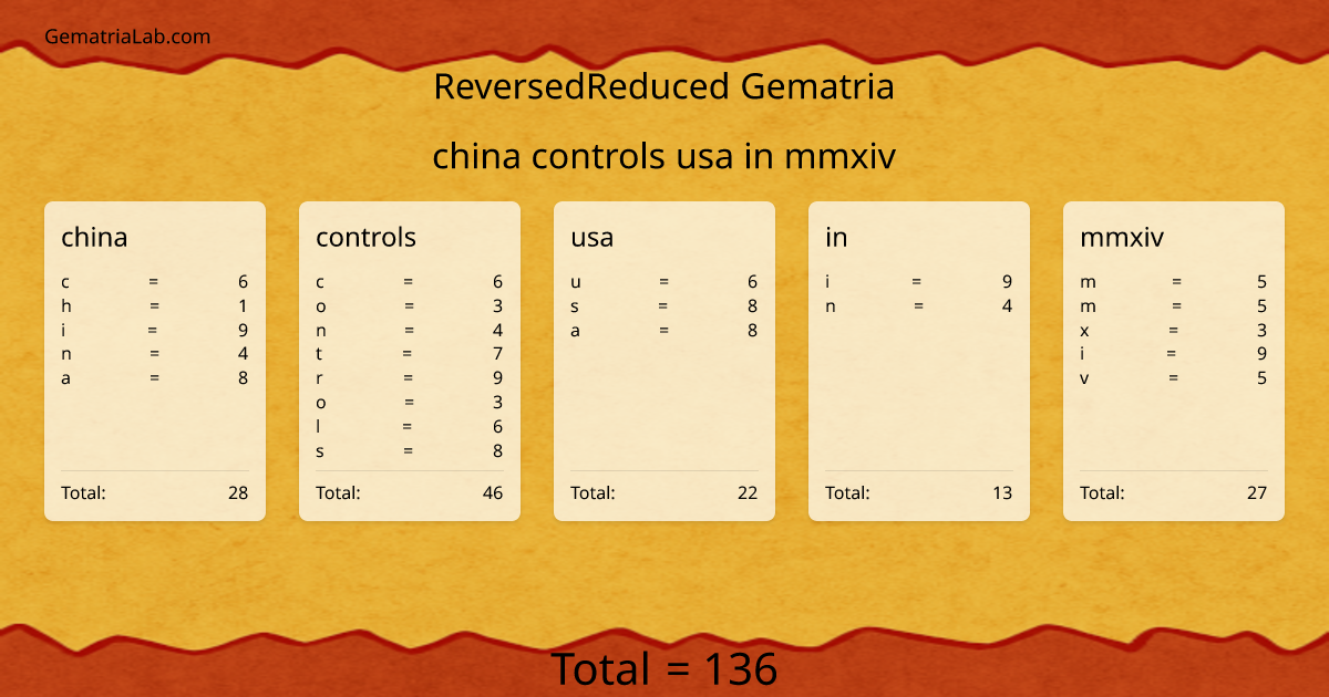 china controls usa in mmxiv in reversedReduced Gematria